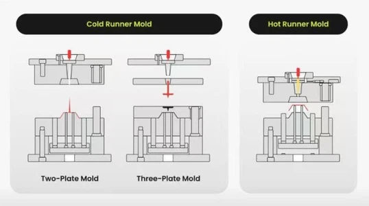 Cold runner mold and hot runner mold Cold runner mold and hot runner mold